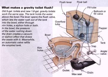 Diagram of how gravity fed toilet works